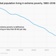 Share of global population living in extreme poverty